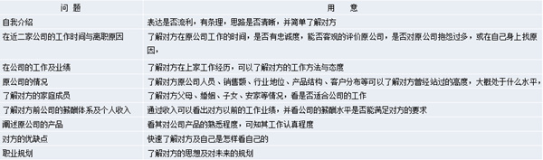 【營銷管理】營銷團隊管理之如何閱人？