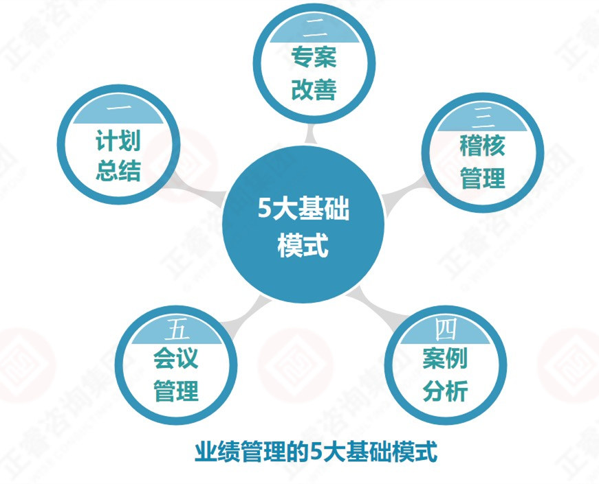 企業(yè)業(yè)績管理的基礎是？業(yè)績管理5大基礎模式