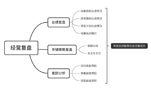 企業(yè)應如何梳理經營復盤的思維邏輯