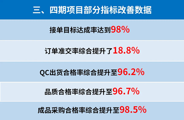 東莞市升禾飾品有限公司管理升級(jí)三、四期部分指標(biāo)改善數(shù)據(jù)