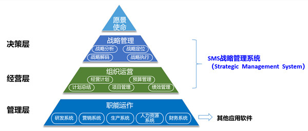 SMS戰(zhàn)略管理系統(tǒng)：開啟企業(yè)數(shù)智化戰(zhàn)略新征程！