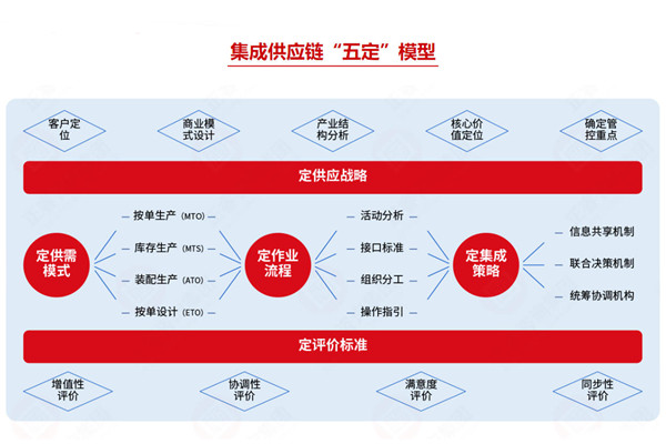 集成供應鏈咨詢公司推薦，如何助企業(yè)打通全鏈路降本？