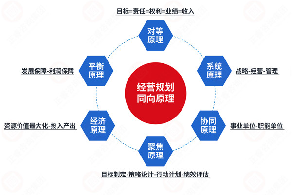 年度經(jīng)營計劃咨詢公司推薦，如何讓計劃適配戰(zhàn)略不脫節(jié)？